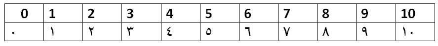 Persian phrases - Persian numbers